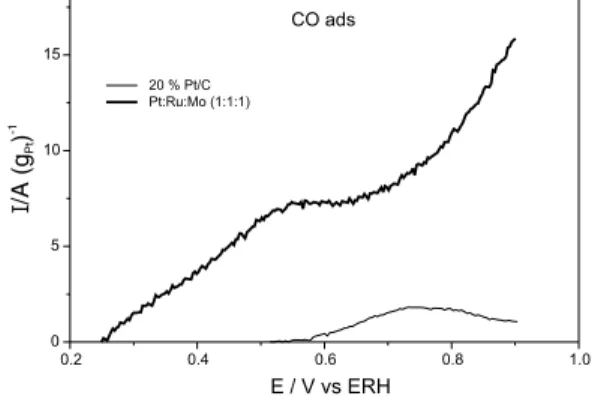 Figure 13. Polarization curves for:  PtRuMo (1:1:0.5), Pt/Ru (1:1) ETEK and Pt ETEK with 1.0 mol L -1  methanol solution.