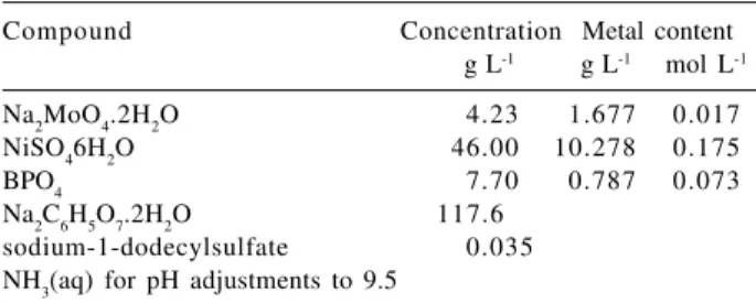 Table 1. Composition of the Ni-Mo-B alloy deposition bath