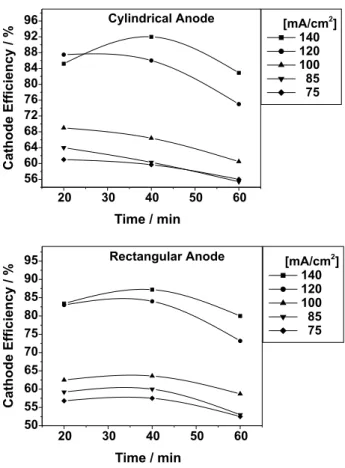 Figure 3. Effect of cathode current density on cathode current efficiency. The deposition realized with bath composition as in Table 1, bath temperature 80 o C and cathode rotation rate 15 rpm.