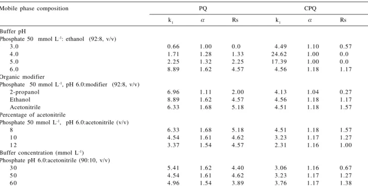 Table 4. Influence of mobile phase composition on the resolution of primaquine and its metabolite on  ULTRON ES OVM column