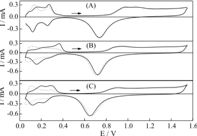 Figure 1. Steady-state profiles (dotted lines) for Pt in 0.5 mol L -1 H 2 SO 4  (A), HClO 4  (B) and HF (C) and first-cycle voltammograms at 0.2 V s -1  after the addition of 1x10 -3  mol L _1  ZnO (full lines)