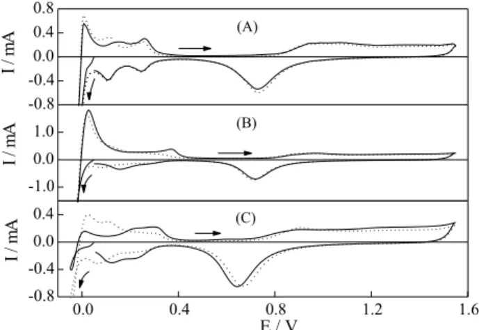 Figure 2. First-cycle voltammograms for Pt in 0.5 mol L -1   H 2 SO 4 (A), HClO 4  (B) and HF (C) at 0.2 V s -1  and after the addition of: