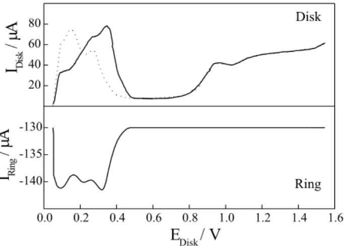 Figure 3. Linear sweep voltammograms for the disk electrode in the Pt/Pt rotating ring-disk system and the corresponding ring response in 0.5 mol L -1  HF (dotted line) and after the addition of 10 -3  mol L -1 ZnO (full line) to the electrolyte