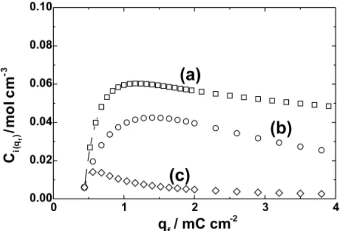Figure 1. Theoretical defect concentration as a function of the charge density of the film during simulated transients for different k r  and k d : (a) k r  = 10 4  cm 2  mol -1  s -1  and k d  = 0.3 s -1 ; (b) k r  = 10 4  cm 2  mol -1  s -1  and k d  = 3