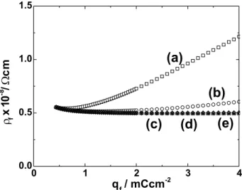 Figure 3. Representation of r f  vs.  q f  calculated from equation 8 using the parameters indicated in Figure 2 with F = 96487 C mol -1  and m i   = 8 x 10 -12  cm 2  V -1  s -1 