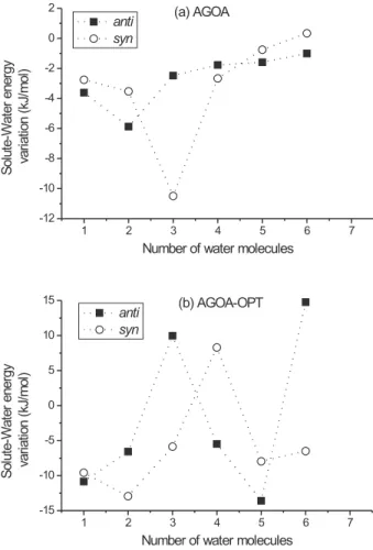 Figure 7. The solute-water energy variation as a function of the number of water molecules.