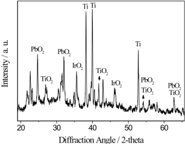 Figure 1 shows a typical X-ray diffractogram obtained for the Ti/Ir 0.3 Ti (0.7-x) Pb x O 2 -coated electrodes