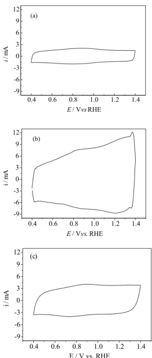 Figure 4. Dependence of the anodic voltammetric charge density with composition for ( o ) fresh electrodes and ( ¡ ) for electrodes submitted to Tafel experiments