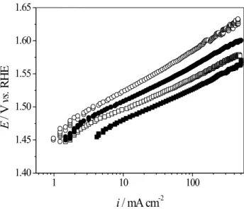 Figure 6. Dependence of the i/q a  with oxide composition for O 2 evolution on Ti/Ir 0.3 Ti (0.7-x) Pb x O 2 -coated electrodes from a 0.5 mol dm -3   H 2 SO 4  solution