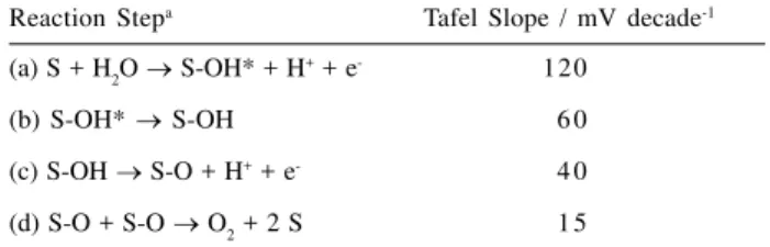 Table 1. Trasatti Mechanism for the Oxygen Evolution Reaction in Acid Media 26