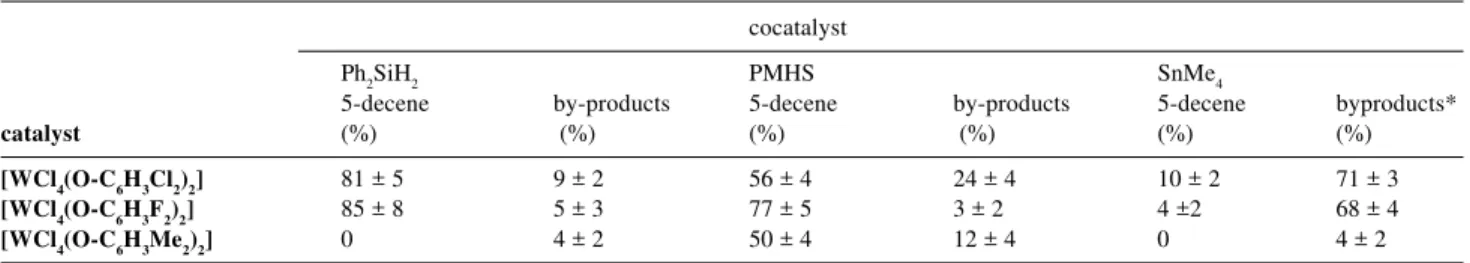 Table 1. Yields of the products of 1-hexene metathesis with the catalytic system [WCl 4 (OAr) 2 ]-cocatalyst and chlorobenzene as solvent
