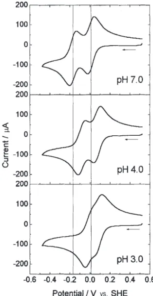 Figure 5. Cyclic voltammograms of [(edta)Ru(µ-L)Ru(edta)] 3- , 5.0 x 10 -3  mol L -1 , in an aqueous solution at several pH, I = 0.10 mol L -1 KNO 3.