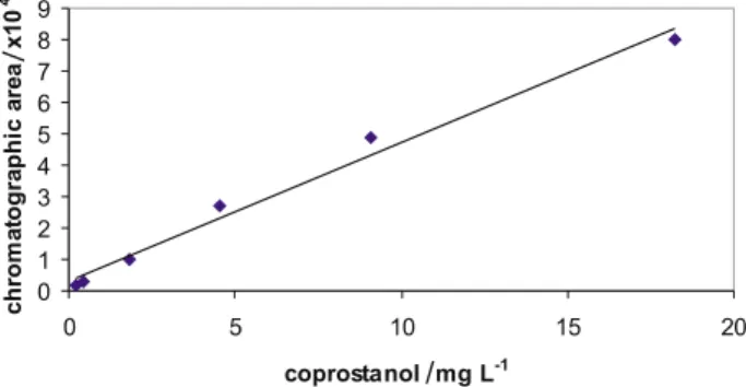Figure 1. Calibration curve for coprostanol
