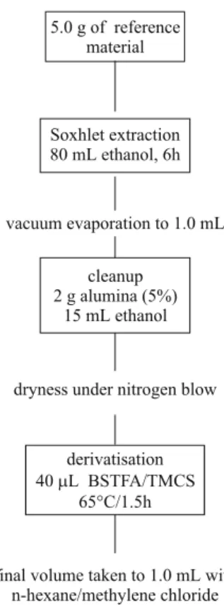Figure 2. Summary of the analytical protocol to quantify steroids in marine sediments