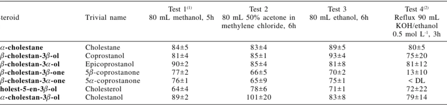 Table 1. Average recovery percentages and standard deviations for the steroids from the extraction tests performed in triplicates