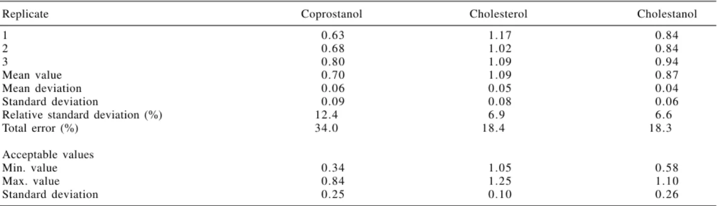 Table 2. Steroid concentrations in the reference material IAEA 383 (g g -1  of dry sediment weight) and statistical parameters