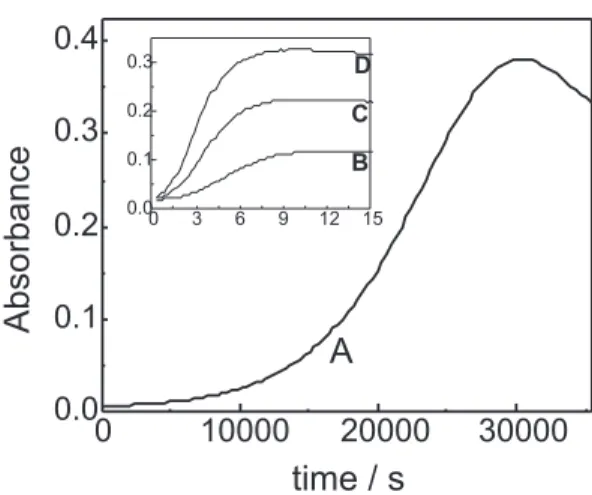 Figure 1. Absorbance changes at 365 nm after addition of sulfite to a Cu II G 4  solution