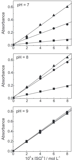 Figure 4. Absorbance at 365 nm (after 190 s of reaction) as a function of added sulfite to a Cu(II) complex solution