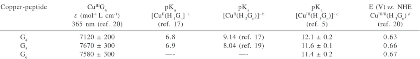 Table 1. Some Cu(II)/(III) complexes characteristics