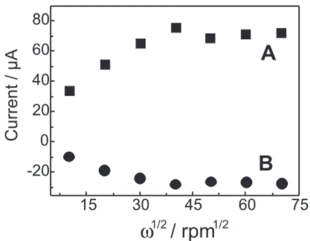 Figure 6. Dependence of the limiting currents on the square root of the rotation rate in RRDE experiments
