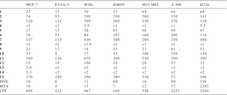 Table 1. ID 50  values (ng/mL) of organotin polyoxaalkylcarboxylates and of three clinically used drugs, doxorubicin (DOX), methotrexate (MTX) and cisplatin (CPT) tested against seven human tumour cell lines, two mammary cancers, (MCF-7, EVSA-T), a colon c