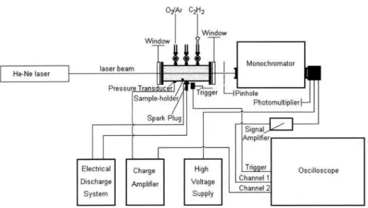 Figure 1 shows the experimental setup for combustion analysis. It consists of a cylindrical closed chamber, a pressure transducer, a light source, an optical arrangement and a digital oscilloscope.