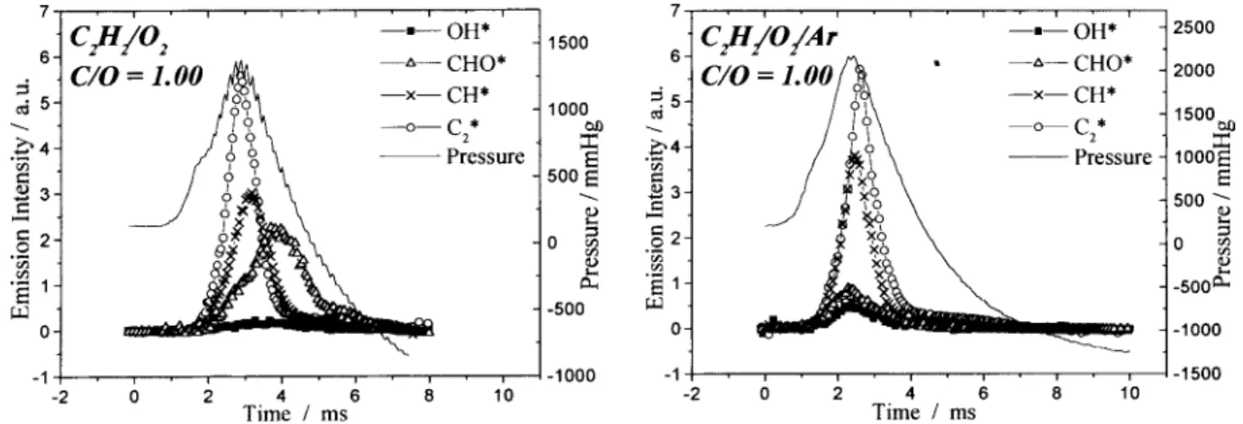 Figure 4. Chemiluminescence of OH*, CHO*, CH* and C 2 * excited radicals and pressure evolution from C 2 H 2 /O 2  (mixture 5) and C 2 H 2 /O 2 /Ar (mixture 6) flames with C/O ratio = 1.00.