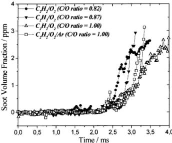 Figure 6. SEM of soot particles and aggregates from C 2 H 2 /O 2 /Ar with C/O ratio = 1.00 at an initial pressure of 210 mmHg, sampled five  sec-onds after the reaction