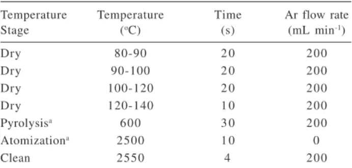 Table 2. Temperature Program employed in the determination of Cu by ETAAS