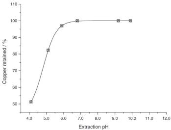 Figure 1. Effect of the pH on the Cu(II)-DDTC complex sorption.