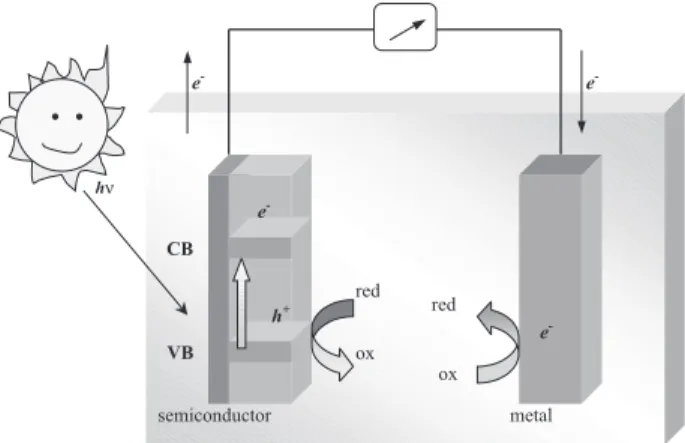 Figure 1. Representation of a semiconductor | liquid junction pho- pho-tovoltaic cell.