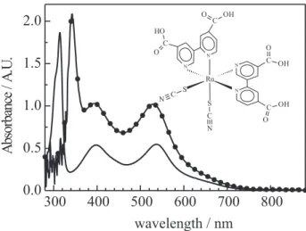 Figure 4. Absorption spectrum of the N3 dye in ethanol solution (—) and of a N3 dye-sensitized nanocrystalline TiO 2  electrode (-•-).