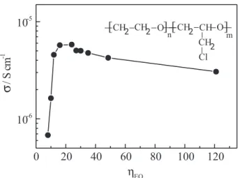 Figure 5. Variation of the ionic conductivity of the polymer electro- electro-lyte P(EO-EPI) 84:16  with the concentration of NaI, expressed as a function of the ratio h EO  = [O] EO /[Na]