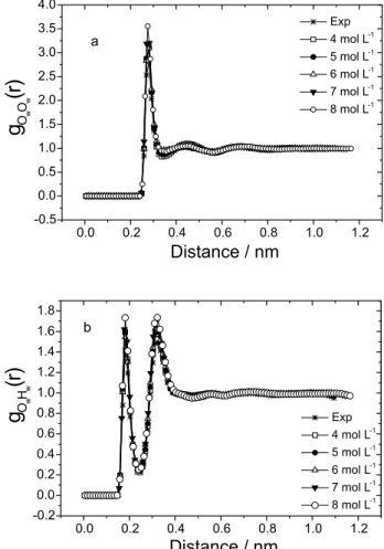 Figure 3b shows the g OwHw (r) rdf, which is correlated with the hydrogen bonds between water molecules