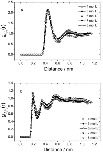 Figure 5. OPLS calculated radial distribution functions between urea and water molecules in the urea + water mixtures