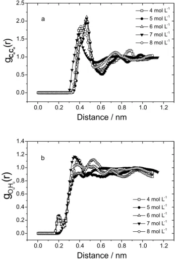 Figure 7. Non-planar calculated radial distribution functions of urea molecules in the urea + water mixtures
