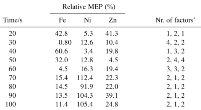 Table 3. Effect of the spectral range on the relative MEP obtained for the calibration set using PLS-2