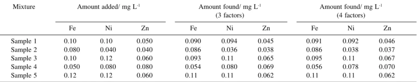 Table 4. Results obtained for the simultaneous determination of iron, nickel and zinc in synthetic mixtures by FI-SPS using PLS-2.