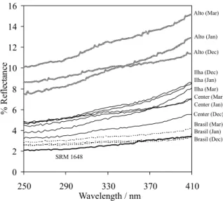 Figure 2 shows the  ground-state diffuse reflectance spectra of the filters and SRM 1648 at the PAHs absorption wavelength zone