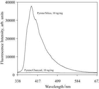 Figure 3. (a, b) Plot of total PAH content a) per volume, b) per mass measured using chromatographic techniques (references 17, 18 and 20), (c) Remission function, (d) Laser Induced fluorescence intensity,  (e) Black Carbon corrected fluorescence intensity
