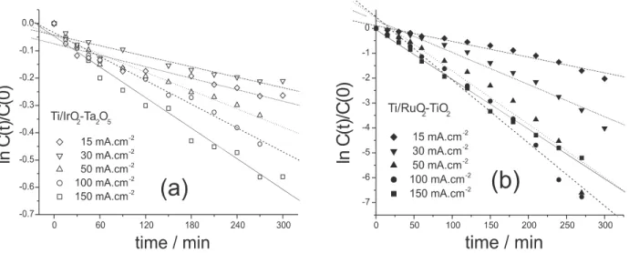 Figure 5 presents the hydroquinone and benzoquinone concentration profiles along electrolysis time using current density of 100 mA cm -2 , for both electrode materials