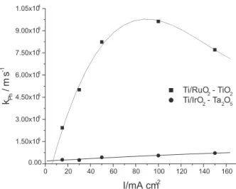 Figure 6. Reduction profile of total organic carbon (TOC) and chemi- chemi-cal oxygen demand (COD) as a function of current density for both electrodes.