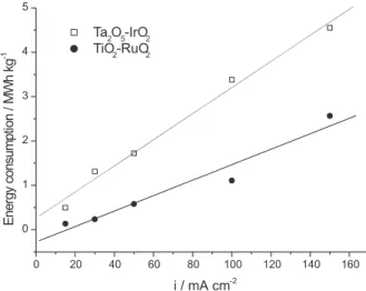 Figure 7. Energy consumption for each kilogram of phenol oxidized.