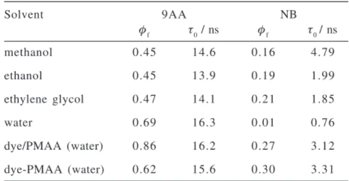 Figure 1. The electronic absorption and emission spectra of dye- dye-PMAA in aqueous solutions.