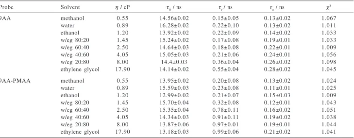 Table 3. Fluorescence lifetime (τ 0 ), rotational relaxation time (τ r ) and the initial anisotropy (r 0 ) values of 9AA free, and bound to PMAA in different solvents, [dye-PMAA] = 3.1x10 -5  mol L -1 , T = 298 K
