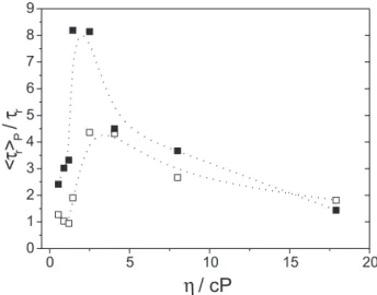 Figure 2. Rotational relaxation time (τ r ) values as a function of solvent viscosity for 9AA free (  ), 9AA-PMAA (  ), NB free (  ), and NB-PMAA (  )