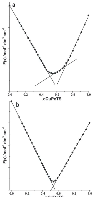 Figure 8. Job diagram for the PdTMPyP/CuPcTS system in DMSO.