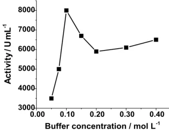 Figure 1. Variation of catecholase activity of the crude extract as a function of pH in phosphate buffer