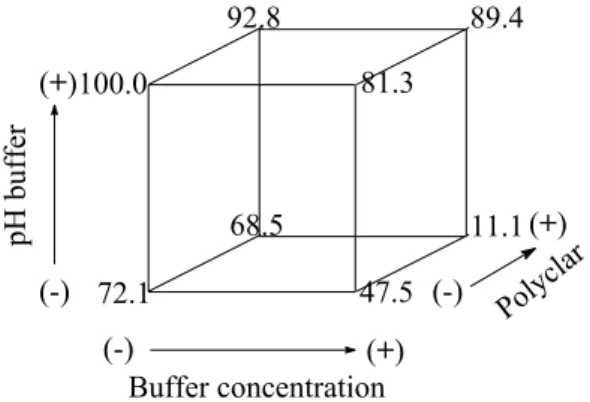 Figure 3. Relative percentage (%) results of the catecholase activity (vertices of the cube) of enzymes on the crude extract due to  differ-ent levels of the pH, Polyclar and buffer concdiffer-entration (sides of the cube) in the 2 3  factorial design