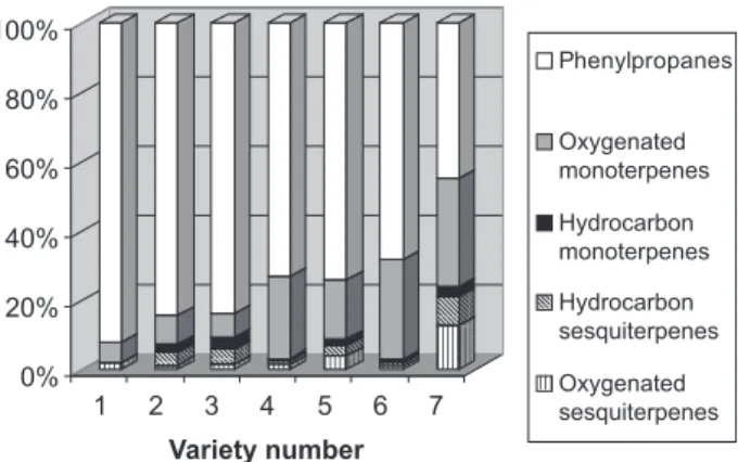 Table 1 gives the chemical composition found for the essential oils from 12 Ocimum varieties (n=1-12) indexed in Table 2